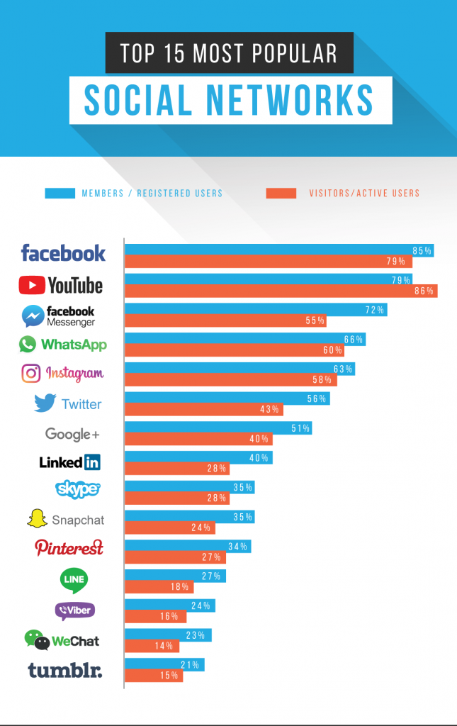 show the growth of social media app